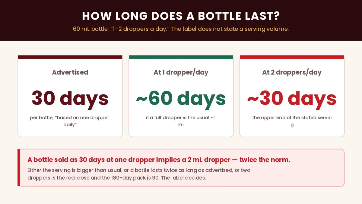 Sugar Reset dropper arithmetic — a 60 mL bottle at one or two droppers a day